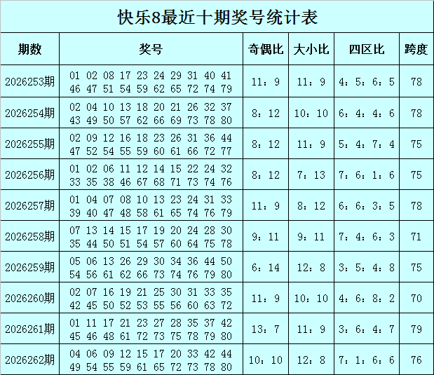 263期何飞快乐8预测奖号：大小分析