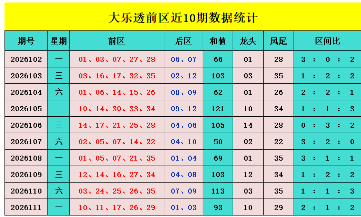 112期元宝大乐透预测奖号：三区走势参考