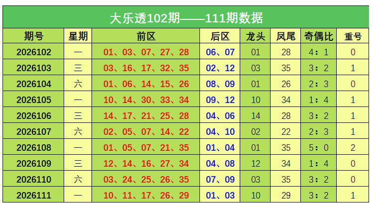 112期冯娜大乐透预测奖号：奇偶数据参考