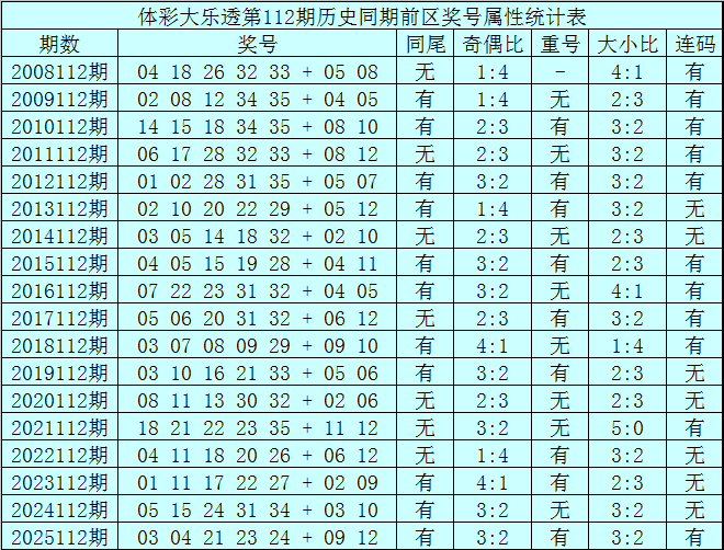 112期王重明大乐透预测奖号：前区杀号推荐