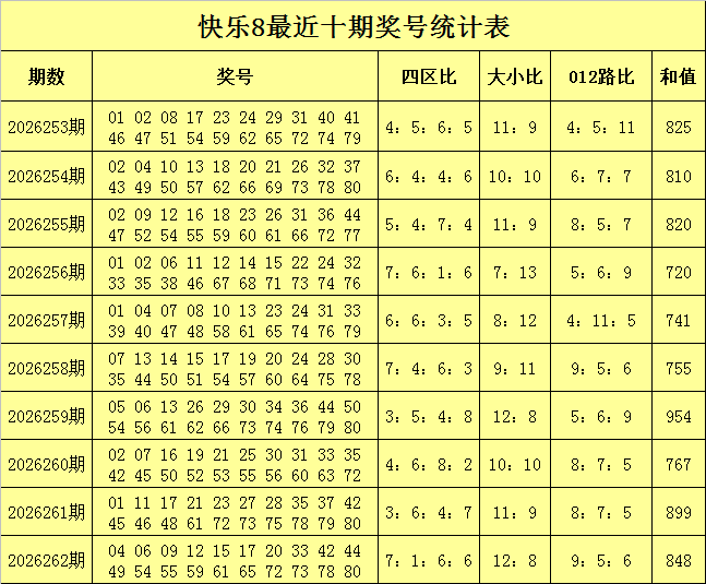 263期李笑岚快乐8预测奖号：四区比分析