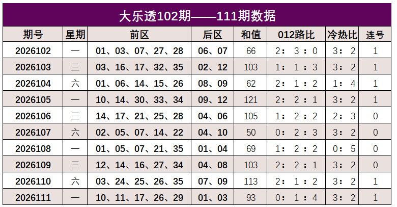 112期韩佳琪大乐透预测奖号：冷热分析
