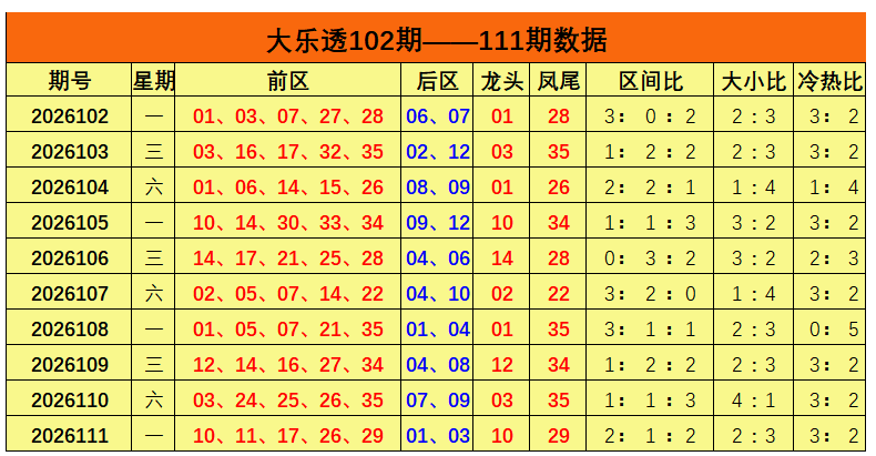 112期姜欣大乐透预测奖号：冷热比参考
