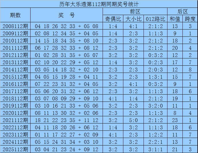 112期袁军师大乐透预测奖号：大小比参考