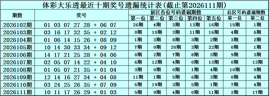 112期恋秋大乐透预测奖号：遗漏分析