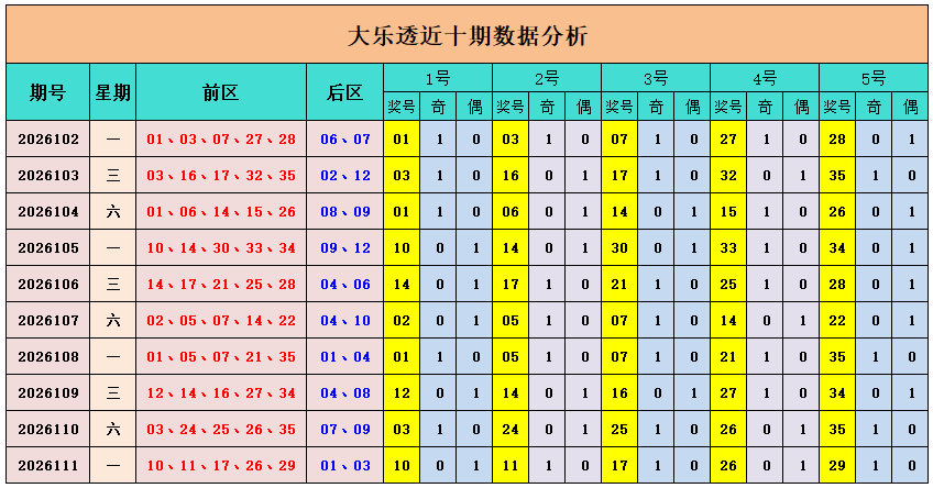 112期山哥大乐透预测奖号：大小比分析