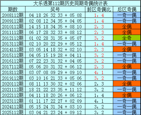 112期樊可大乐透预测奖号：单挑一注推荐