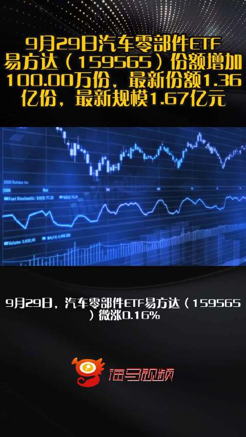 9月29日汽车零部件ETF易方达（159565）份额增加100.00万份，最新份额1.36亿份，最新规模1.67亿元