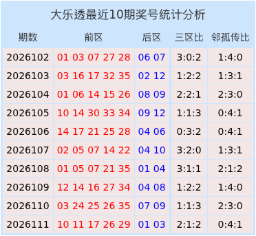 112期崔现东大乐透预测奖号：三区比分析