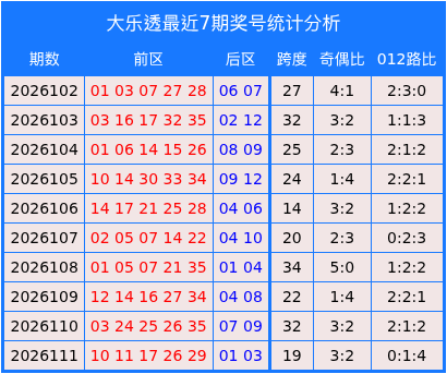 112期高洪宇大乐透预测奖号：小复式推荐