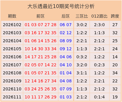 112期胡志超大乐透预测奖号：012路比参考