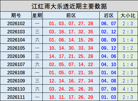 112期江红雨大乐透预测奖号：大小比分析