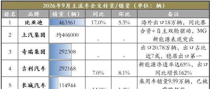 9月汽车销量/交付汇总
