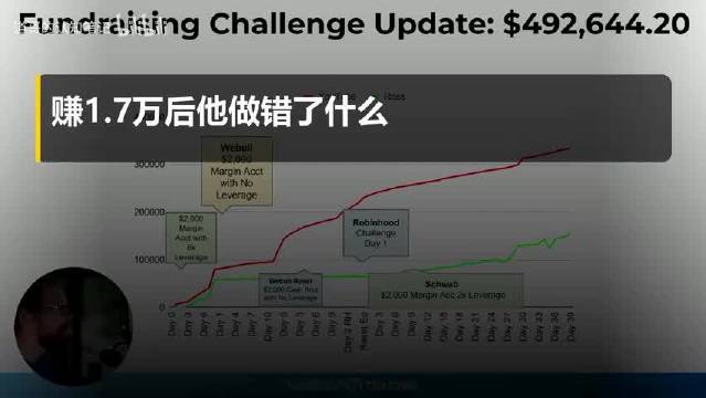Warrior Trading创始人第40天：先赚1.7万美元再亏8000，10万美元里程碑得而复失