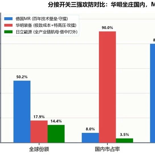 日立能源:夹在MR与华明之间,全球第三的分接开关巨头,靠什么守住自己的牌桌? 日立能源:夹在MR与华明之间,全球第三的分接开关巨头,靠什么守住自己的牌桌?