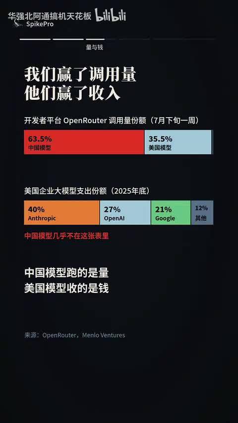 全球最大的AI公司Anthropic即将上市，最快11月中旬登陆纳斯达克，估值超2万亿美元，大概率成为人类历史最大IPO励志AI纳斯达克