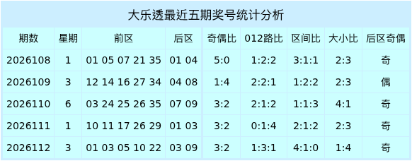113期申东虎大乐透预测奖号：后区分析