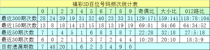 264期沧海福彩3D预测奖号：百位十位个位分析