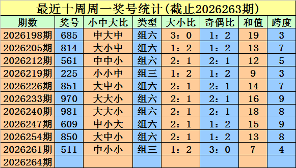 264期金心福彩3D预测奖号：组六分析