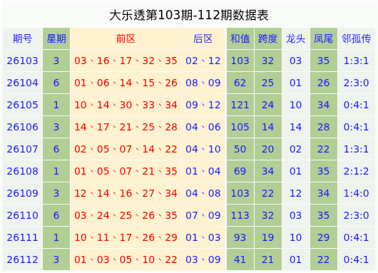 113期马德文大乐透预测奖号：前区分析
