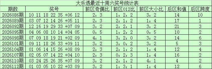 113期江宏大乐透预测奖号：龙头凤尾分析