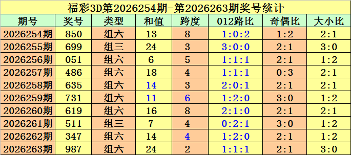 264期金原福彩3D预测奖号：大小分析