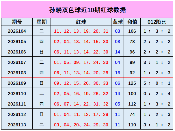 114期孙晓双色球预测奖号：和值和012路分析