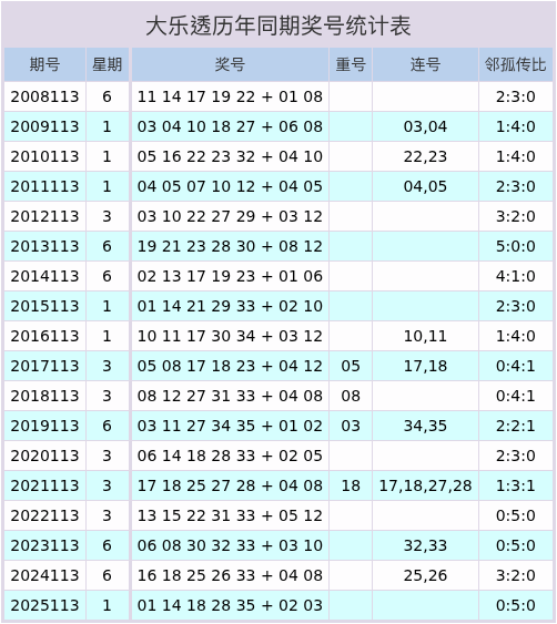 113期钱晓惠大乐透预测奖号：5+2单挑分析