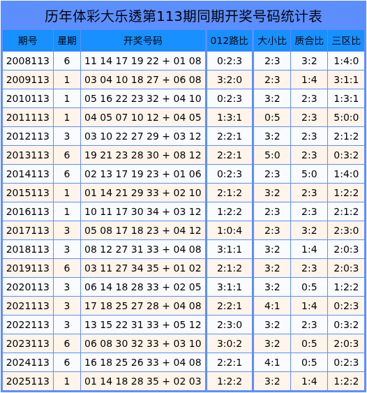 113期王振龙大乐透预测奖号：三区比分析