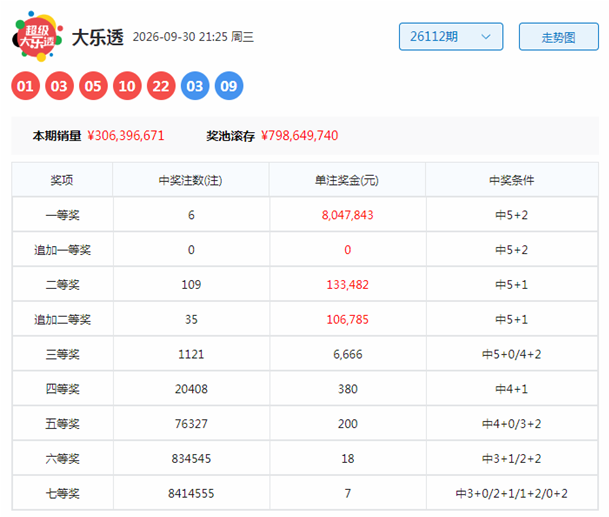 113期高财大乐透预测奖号：前区012路分析