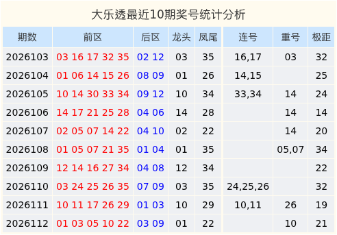 113期丁荣春大乐透预测奖号：连号重号分析
