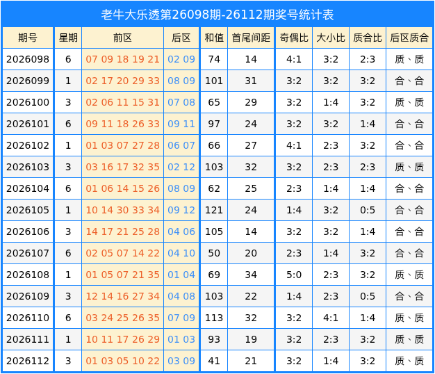 113期老牛大乐透预测奖号：后区走势分析