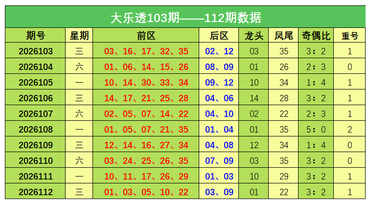 113期冯娜大乐透预测奖号：凤尾分析