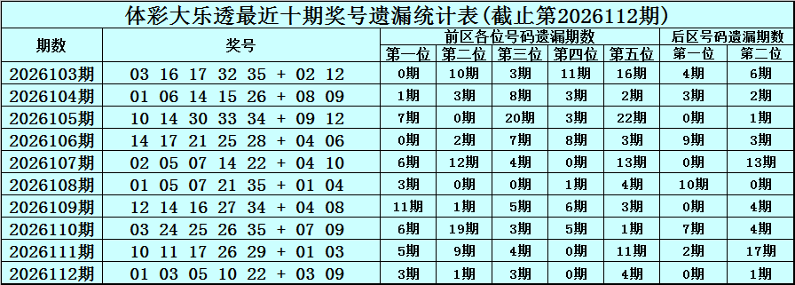 113期恋秋大乐透预测奖号：冷码温码热码分析