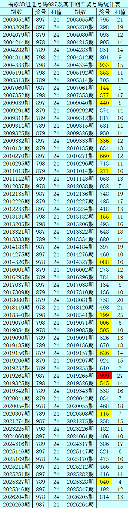 264期暗皇福彩3D预测奖号：单挑一注号码分析