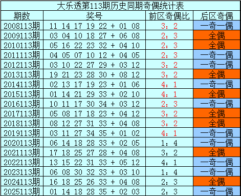 113期樊可大乐透预测奖号：奇偶比分析