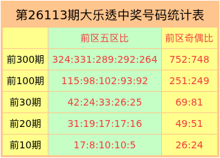 113期董翔骐大乐透预测奖号：前区五分区分析