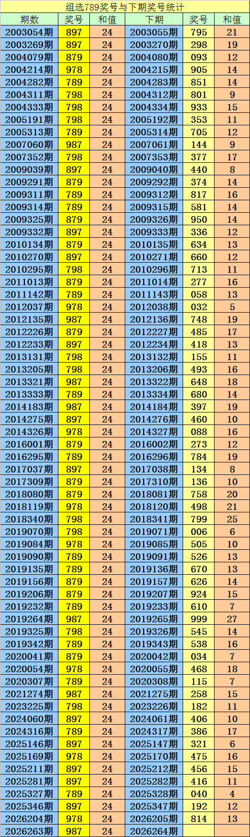 264期阿宝福彩3D预测奖号：组六复式参考