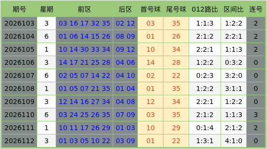 113期阿道大乐透预测奖号：连号分析