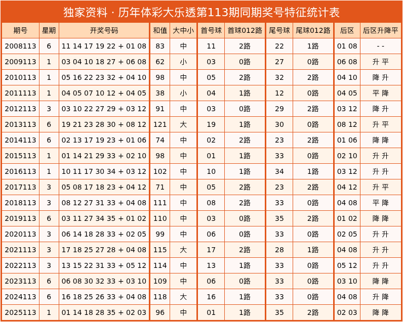 113期爱狄娜大乐透预测奖号：小复式分析