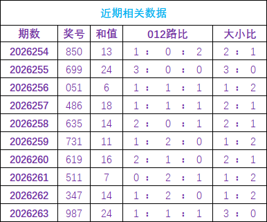 264期高飞福彩3D预测奖号：十位号码分析