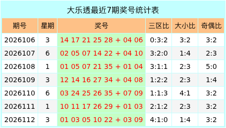113期张世奇大乐透预测奖号：三区分析