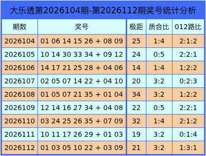113期王潇大乐透预测奖号：质合分析