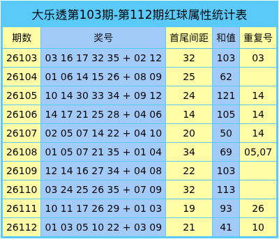 113期杨宝龙大乐透预测奖号：首尾间距分析