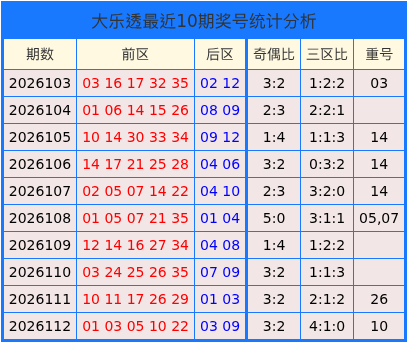 113期陆瑞超大乐透预测奖号：三区分析