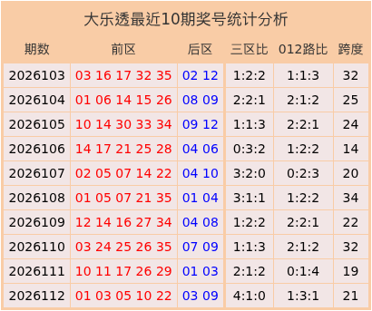113期胡志超大乐透预测奖号：012路比分析