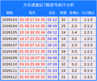 113期高洪宇大乐透预测奖号：跨度奇偶比分析
