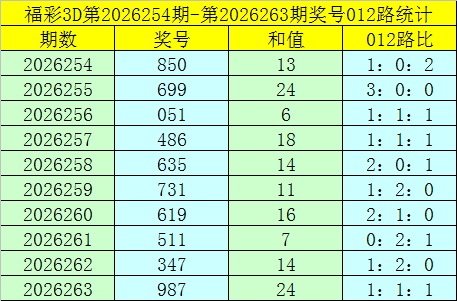 264期卜算子福彩3D预测奖号：个位分析
