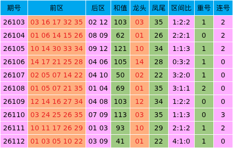 113期谷裕安大乐透预测奖号：三区比分析