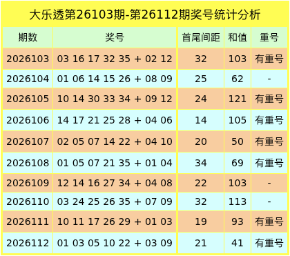 113期白琪峰大乐透预测奖号：极距大中小分析